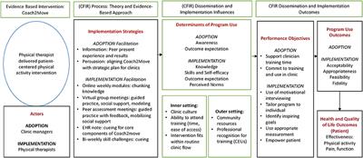 Implementing a Dutch Physical Therapy Intervention Into a U.S. Health System: Selecting Strategies Using Implementation Mapping